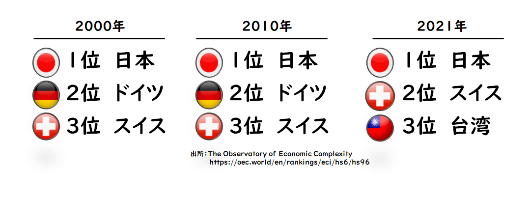 【図6】経済複雑性指標ECIは21年間世界1位