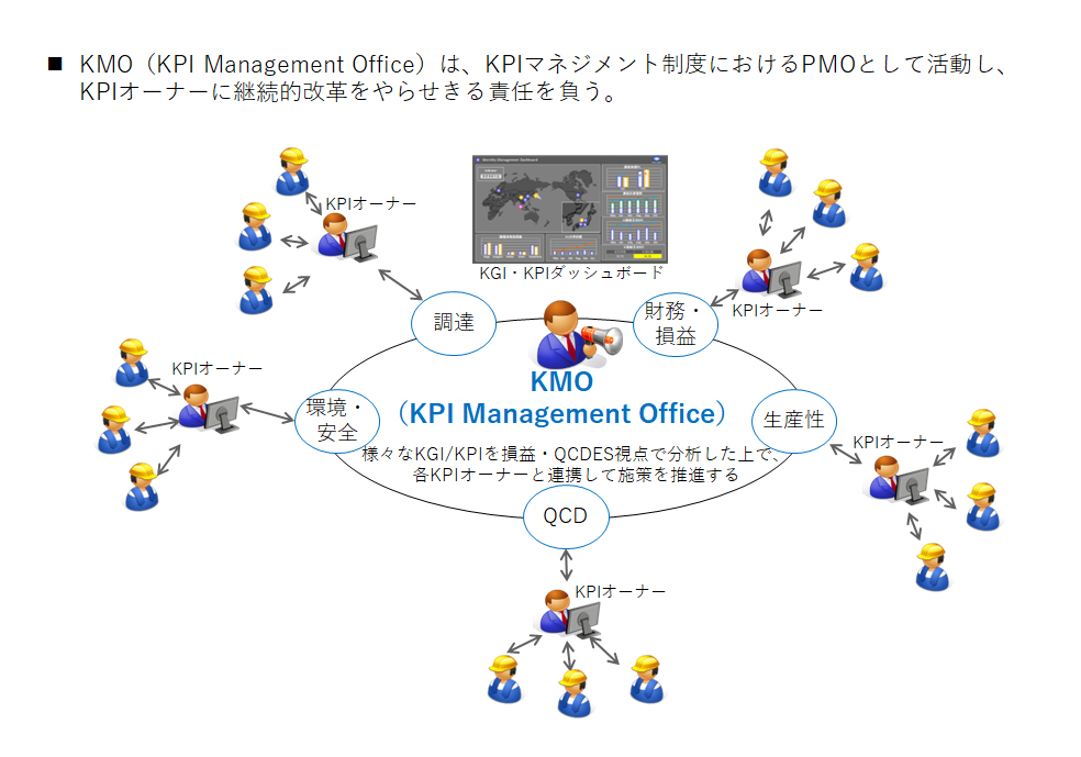 【図4】KMO（KPI Management Office）