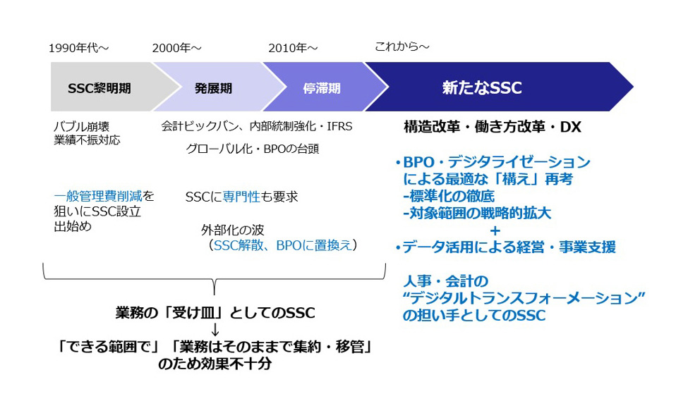 【図1】新たなSSC