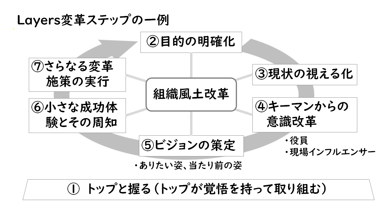 【図4】Layers組織変革ステップの一例