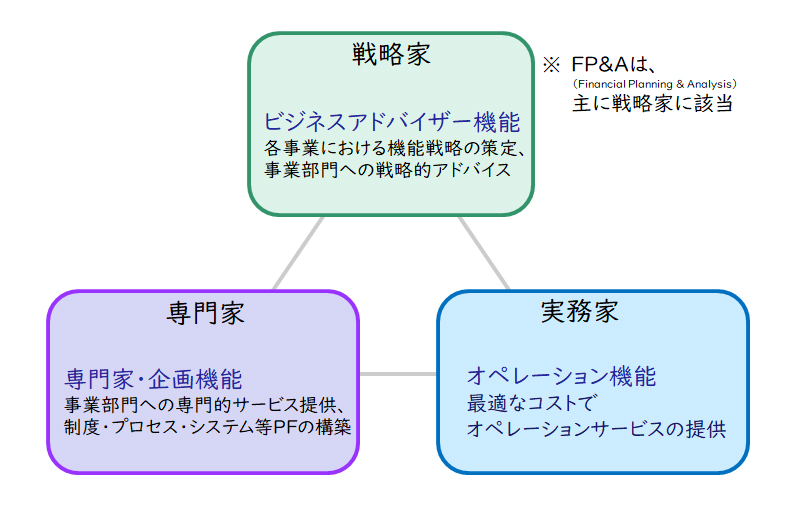 【図4】御三家モデル（戦略家、専門家、実務家）