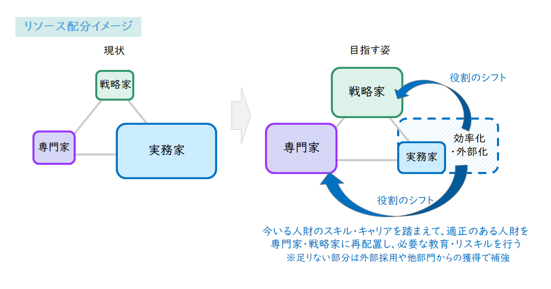 【図5】御三家モデルのリソース配分