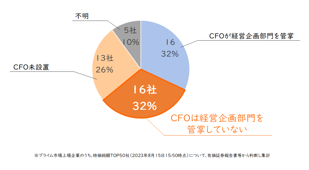 【図8】CFOの管掌の範囲の実態（時価総額TOP50社調べ）