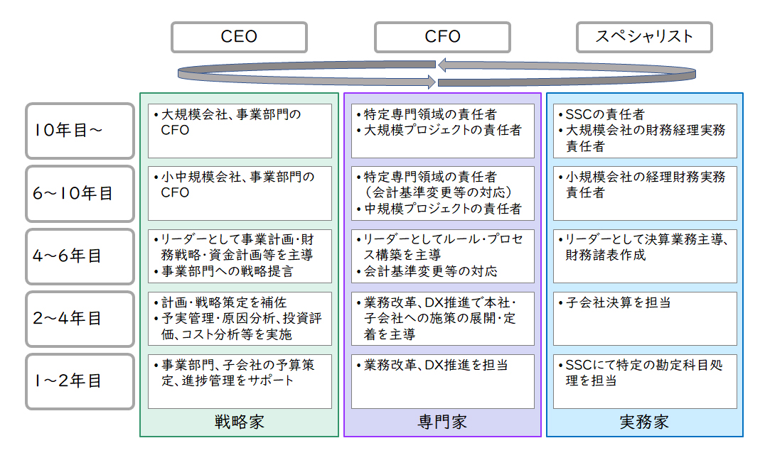 【図10】CFO組織のキャリアパス（御三家モデル）
