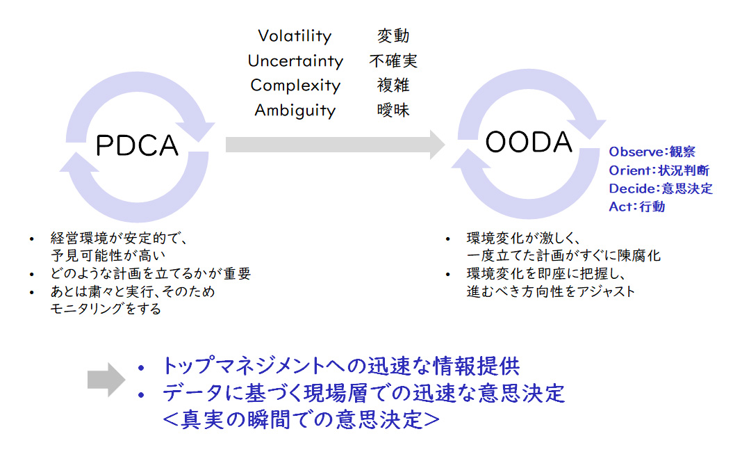 【図1】PDCAからOODAへマネジメントが変化