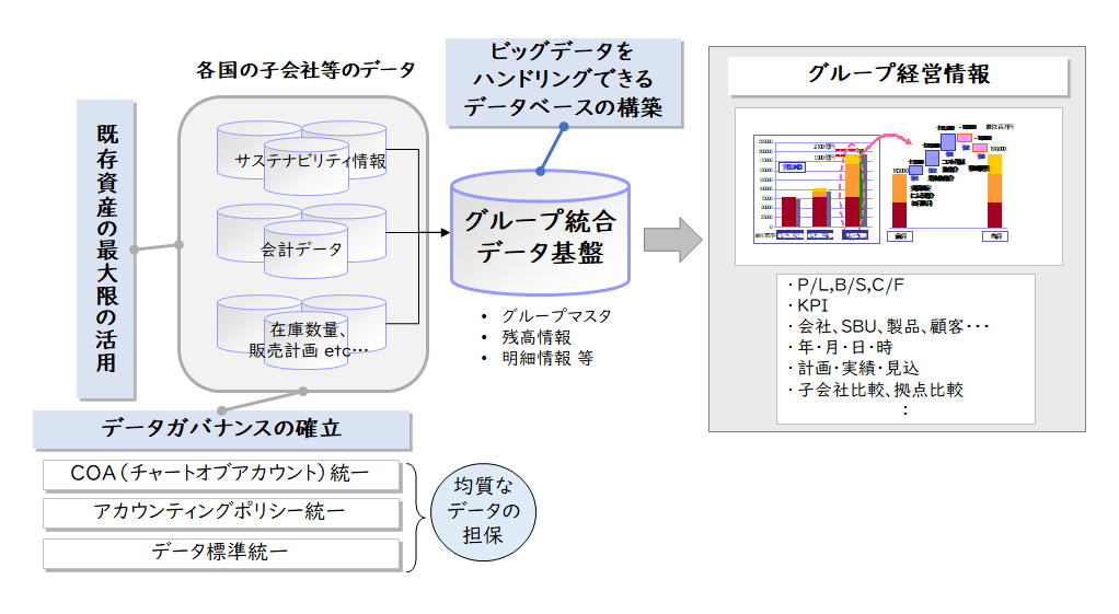 【図6】グループ情報を的確に把握できる仕組みの構築
