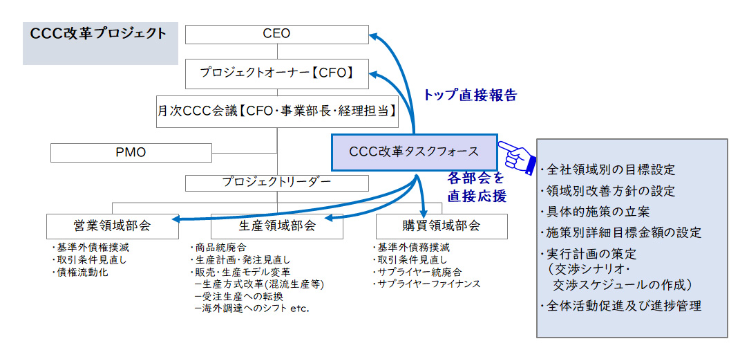 【図7】CCC改革プロジェクトの概要