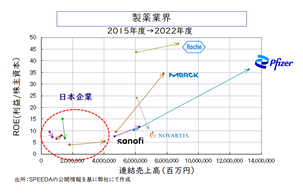 【図2】日本企業とグローバル企業の比較（製薬業界）