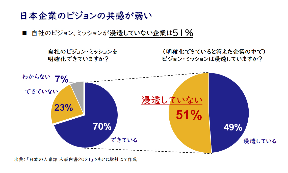 【図6】日本企業のビジョン・ミッションの浸透割合