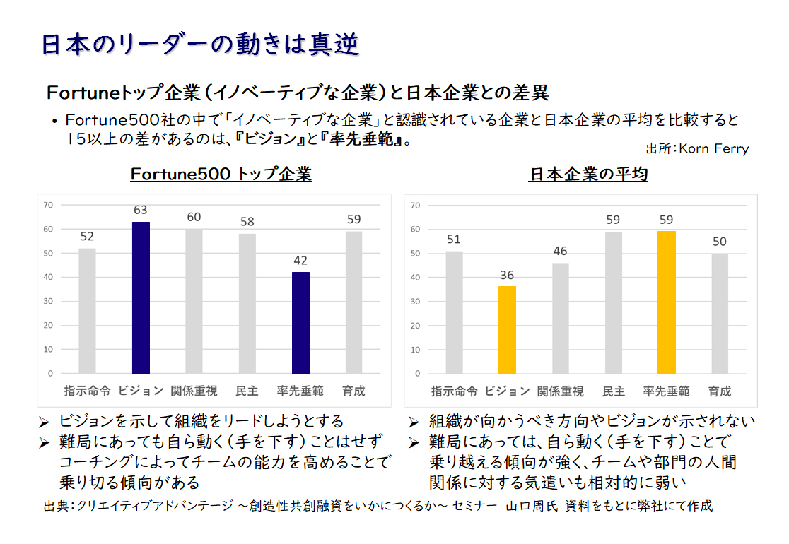【図7】イノベーティブな企業と日本企業の比較