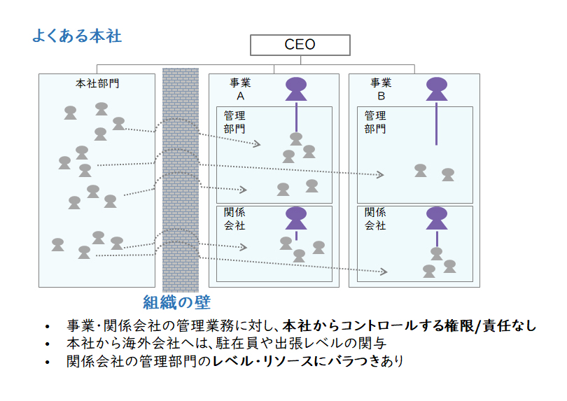 【図1】日本企業は、グループ会社へのグリップが効いていない