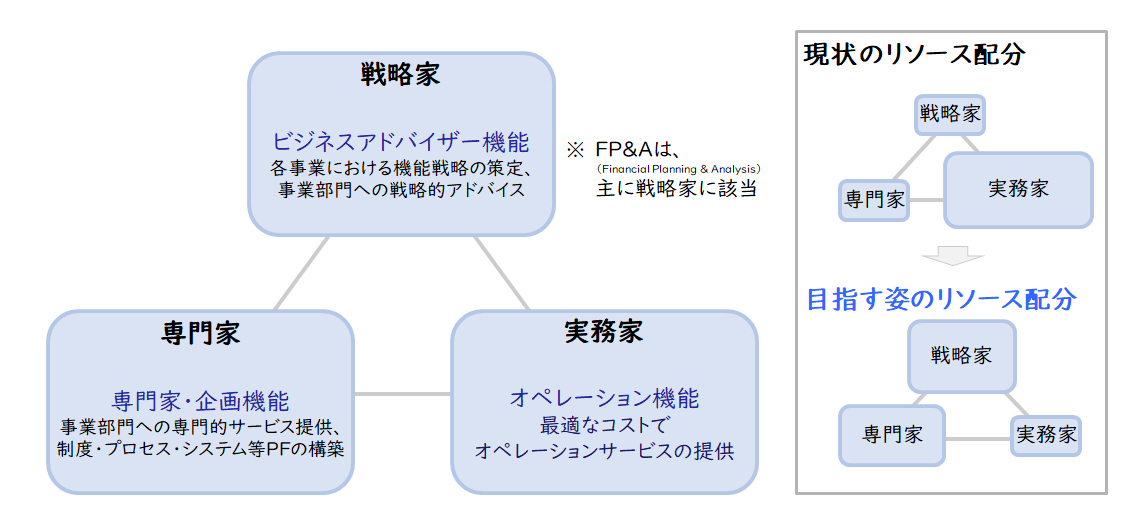 【図2】御三家モデル（戦略家、専門家、実務家）