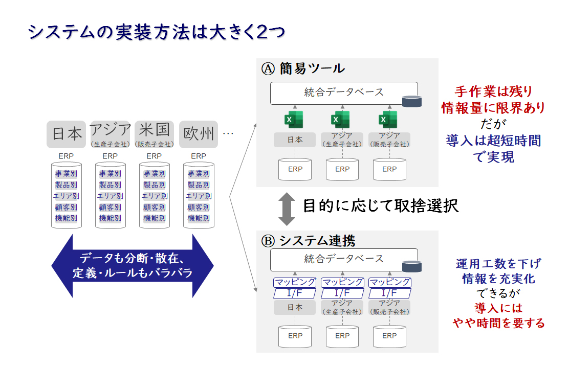 【図5】2つのシステム実装方法