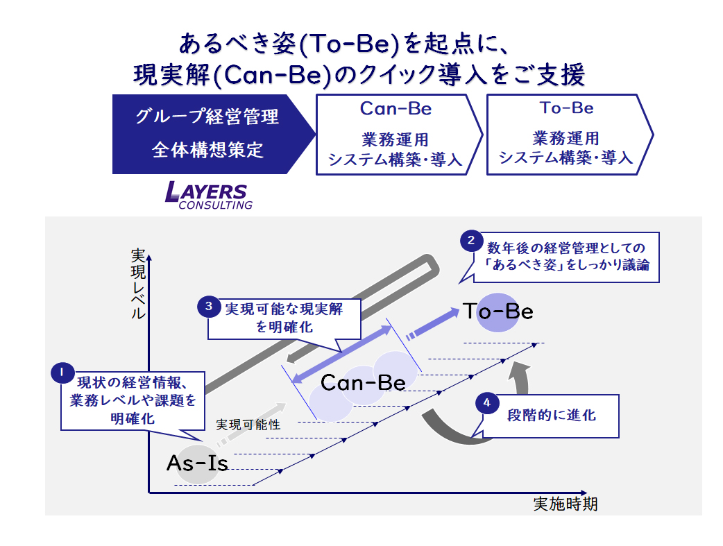 【図6】Can-Beのクイック導入プロセス