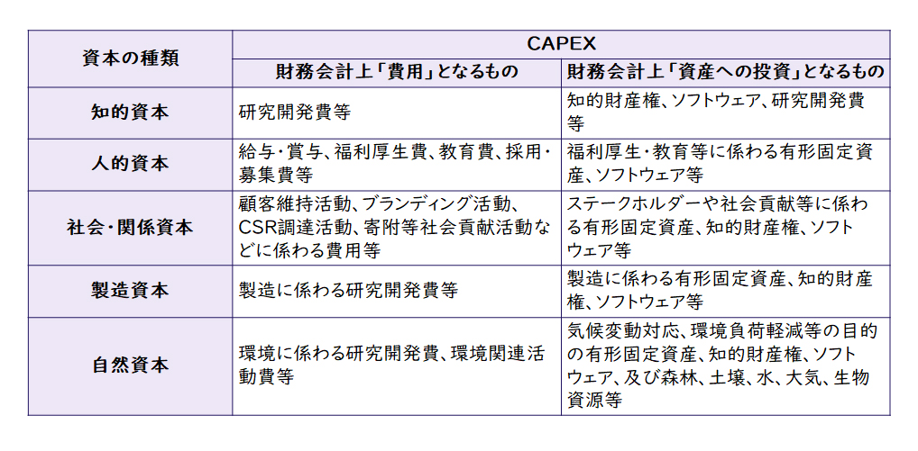 【図4】CAPEX～財務会計上「費用」となるもの、「資産への投資」となるもの～
