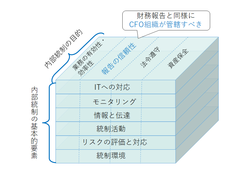 【図2】内部統制のフレームワーク