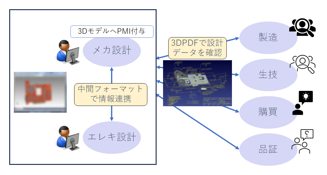 【図4】他部門が3Dモデルを確認できる形式に変換