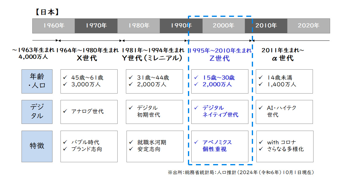 【図1】日本における世代別特徴一覧