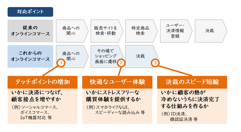 【図3】オンラインコマースプロセスの変化