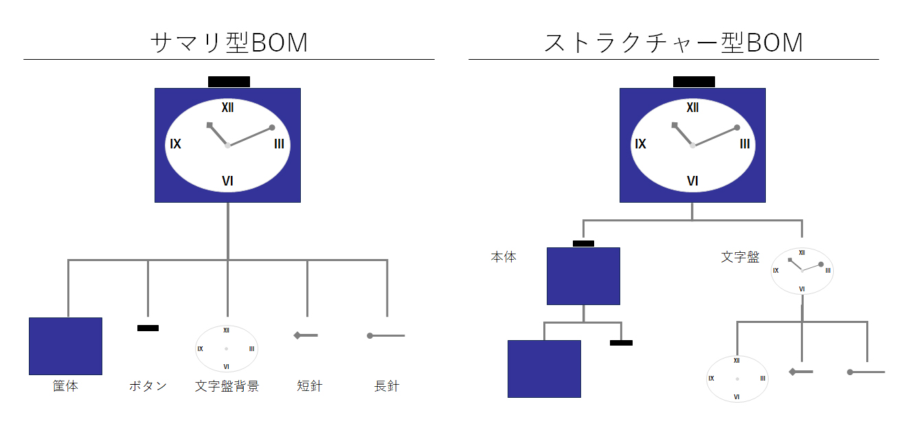 【図1】サマリ型BOMとストラクチャ型BOM