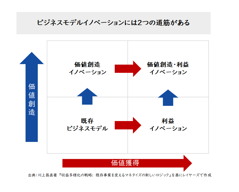 【図2】ビジネスモデルイノベーションの2つの道筋