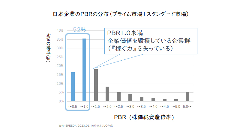 【図1】日本企業のPBRの分布