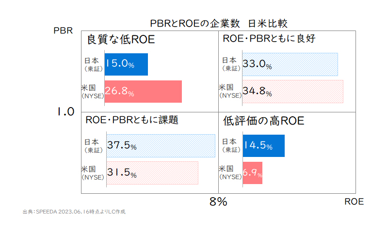 【図3】PBRとROEの企業数　日米比較
