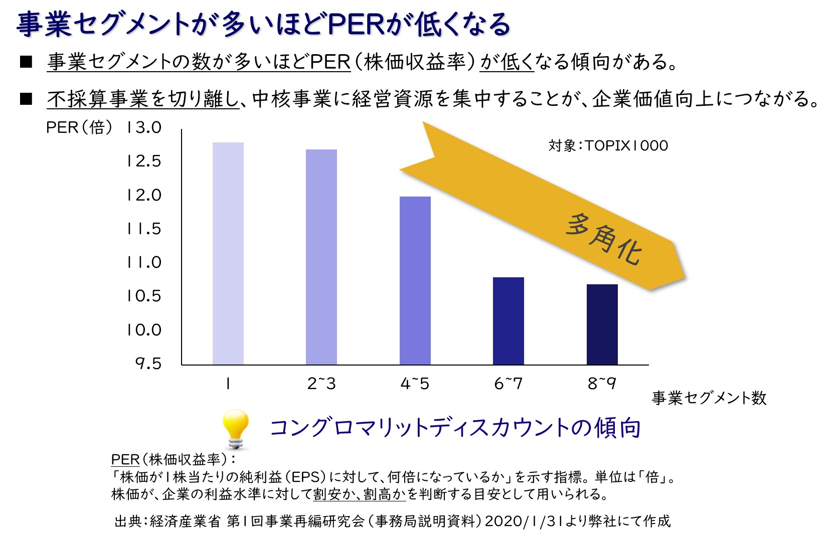 【図8】PER（株価収益率）と事業セグメント数の関係