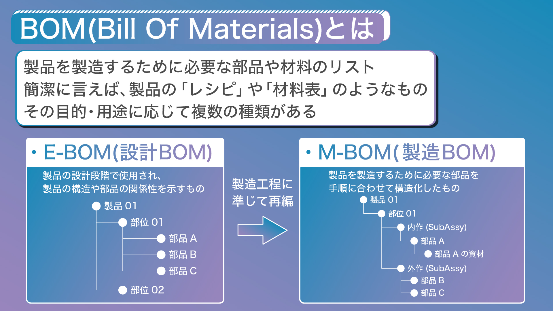 BOM（Bill Of Materials）とは