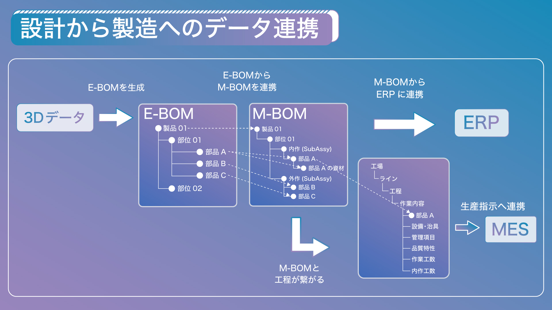 設計から製造へのデータ連携