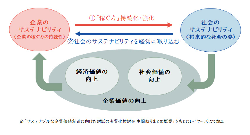【図1】経済的価値と社会的価値の両立