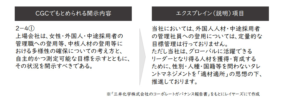 【図2】三井化学でのエクスプレイン項目