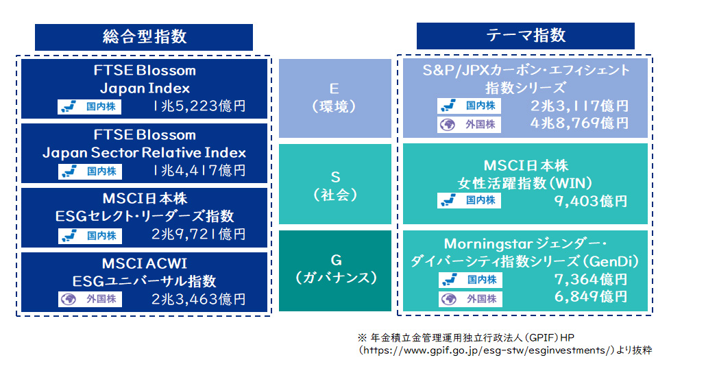 【図4】GPIFが採用するESG指数一覧