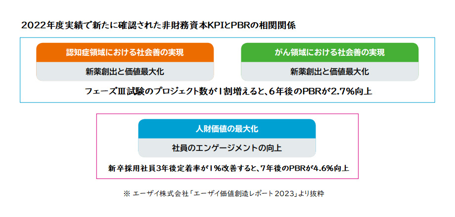 【図7】非財務情報と企業価値の相関分析を行っている企業例(エーザイ)