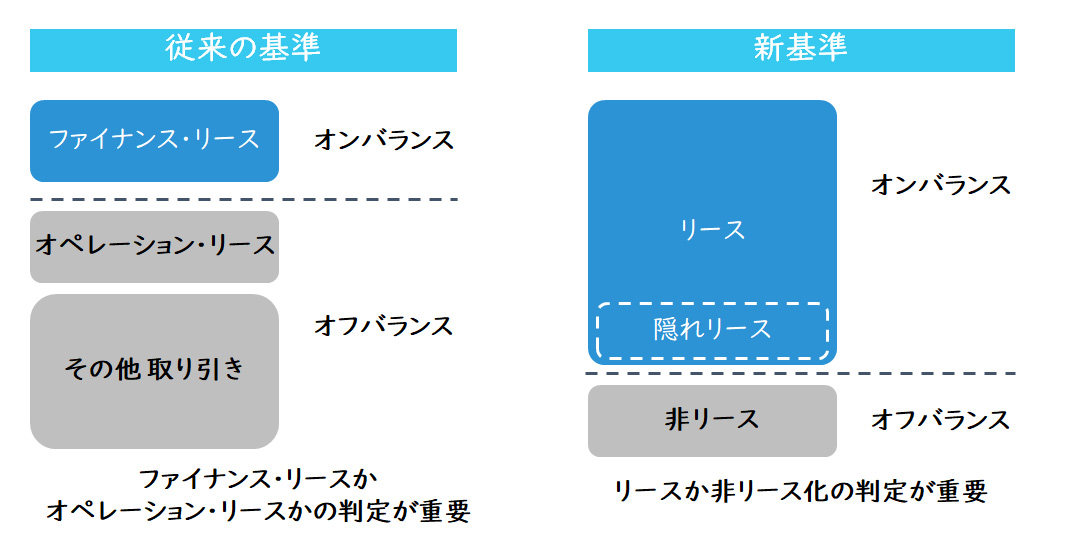 【図1】オンバランス・オフバランスの境界線