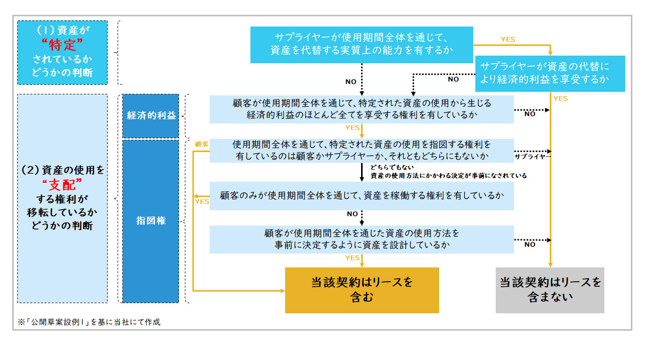 【図2】リースの識別に関するフローチャート