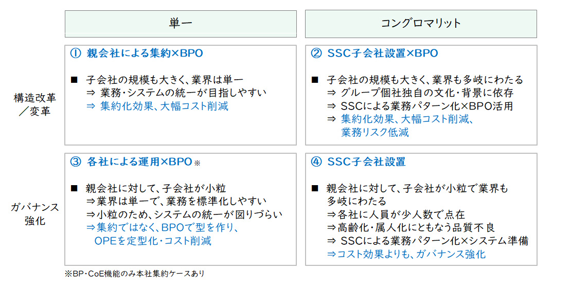 【図4】機能配置の検討パターン