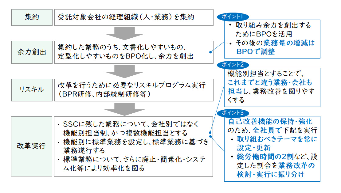 【図5】高度化に向けた基本アプローチ