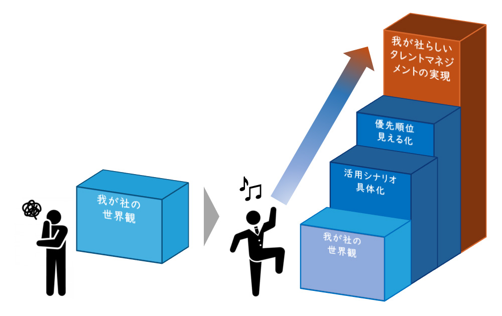 【図2】我が社らしいタレントマネジメントを実現するためのステップ