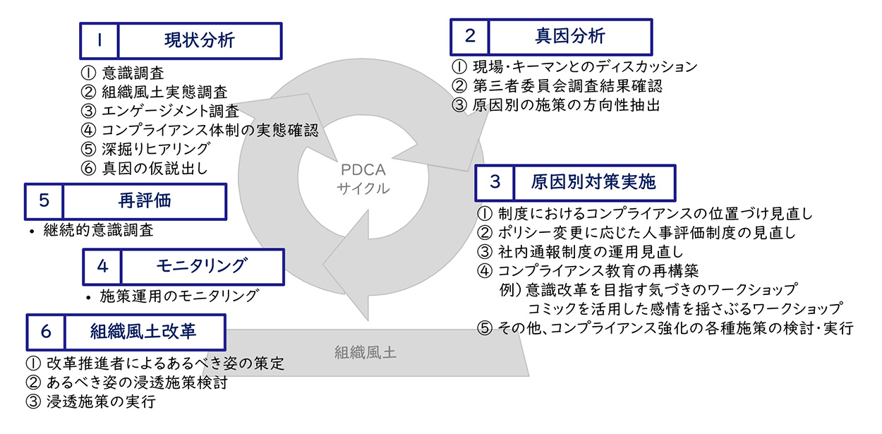 法令遵守を経営の一番に据えていますか ～真のコンプライアンス強化と