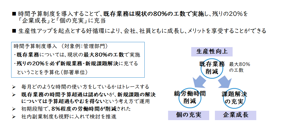 【図3】時間予算制度