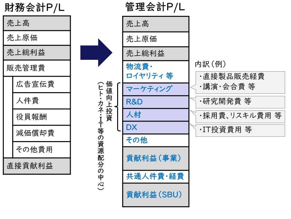 【図1】財務会計P/Lから管理会計P/Lへ