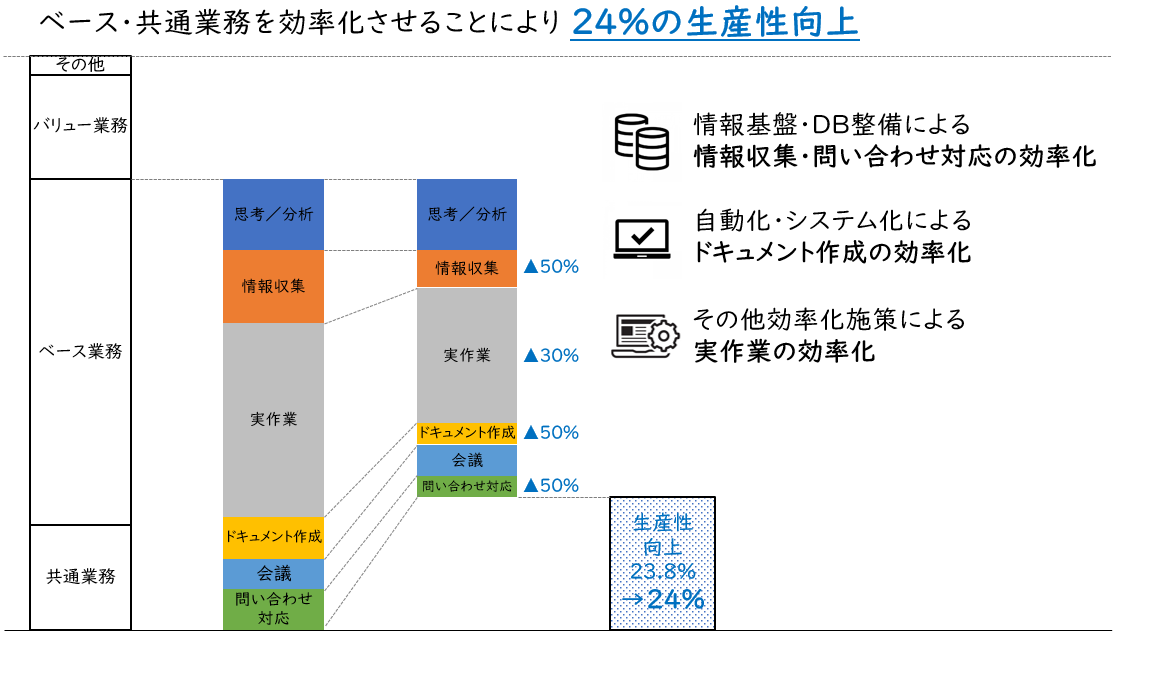 【図2】24％の生産性向上