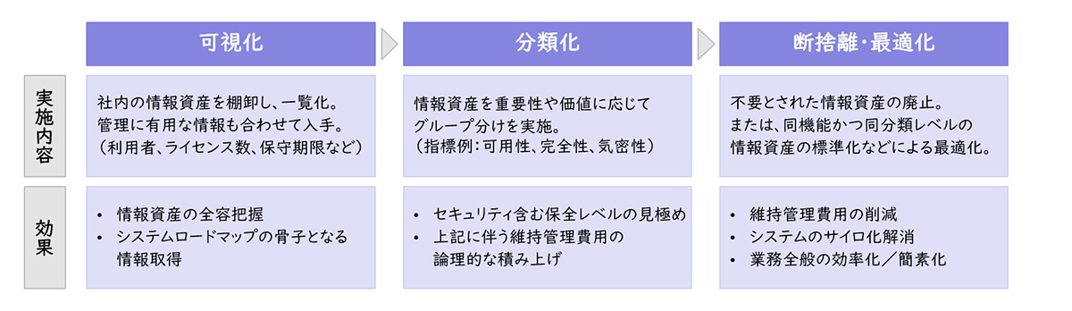 【図1】情報資産管理の効果