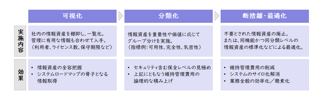 【図1】情報資産管理の効果