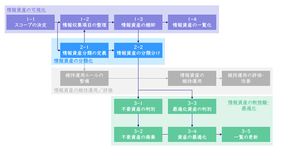 【図2】情報資産管理の進め方