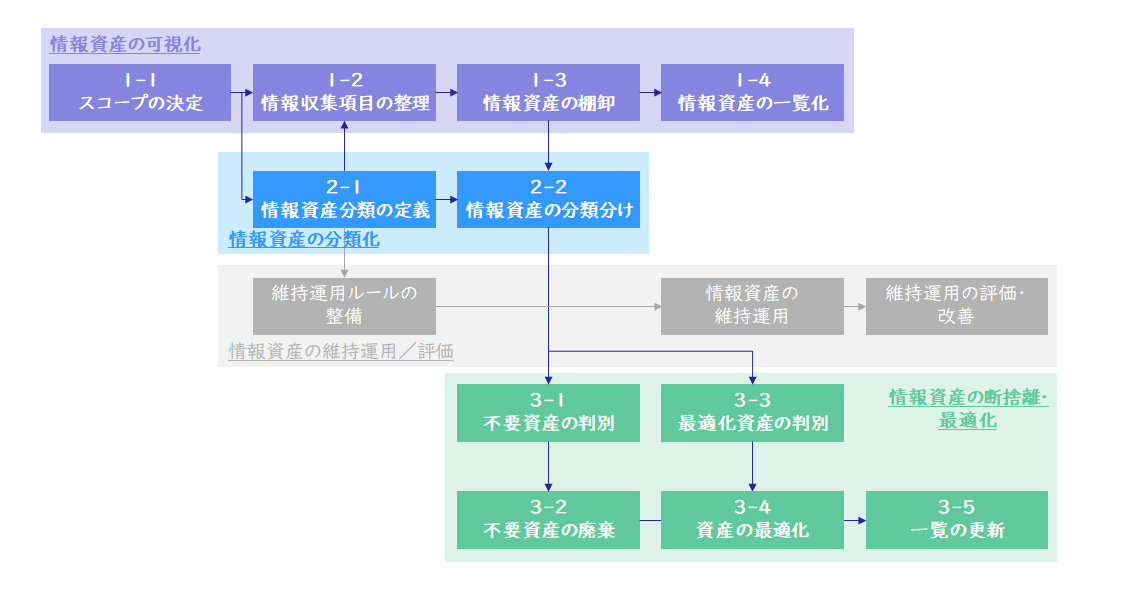 【図2】情報資産管理の進め方