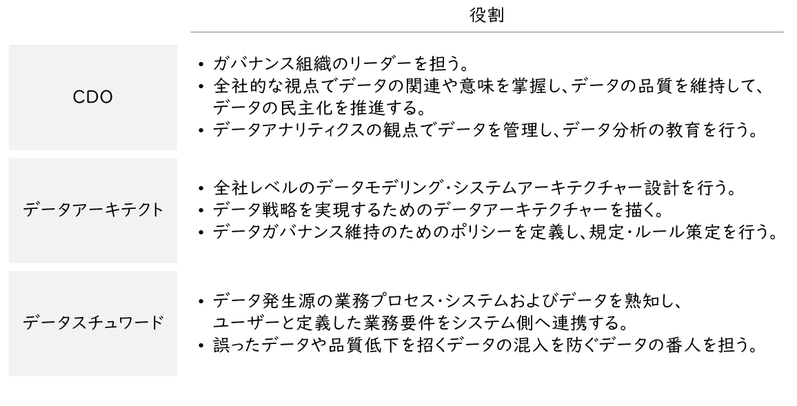 【図2】ガバナンス組織のポジションと役割