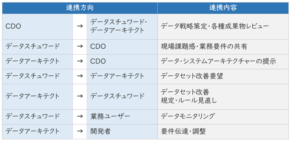【図3】ガバナンス組織の連携イメージ