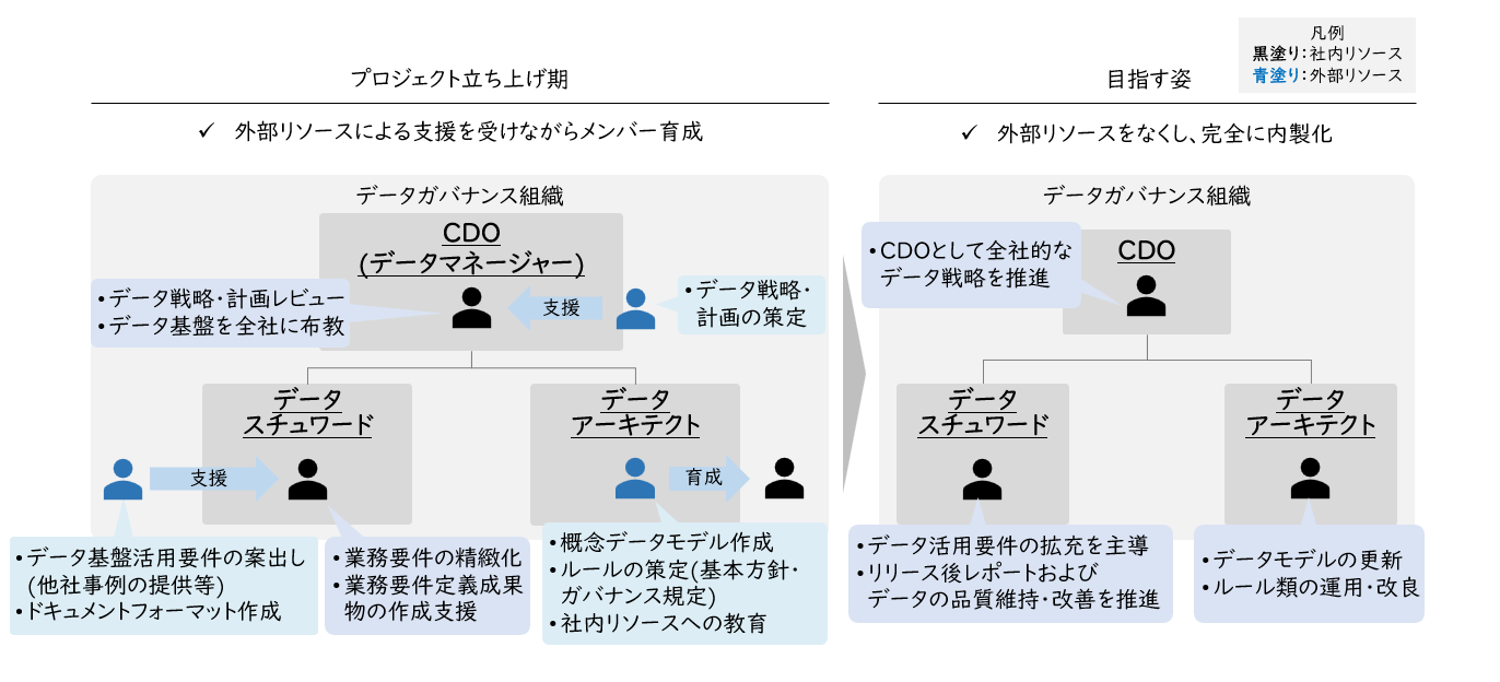 【図4】ガバナンス組織組成と成長のご支援事例